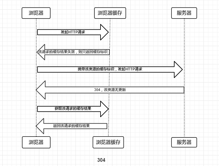 协商缓存1