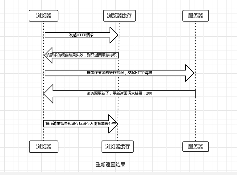 协商缓存2