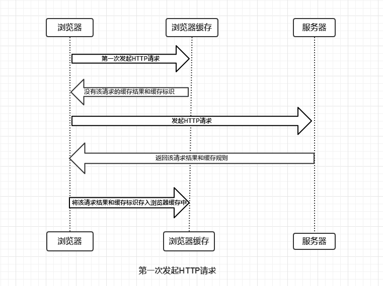 首次发送请求